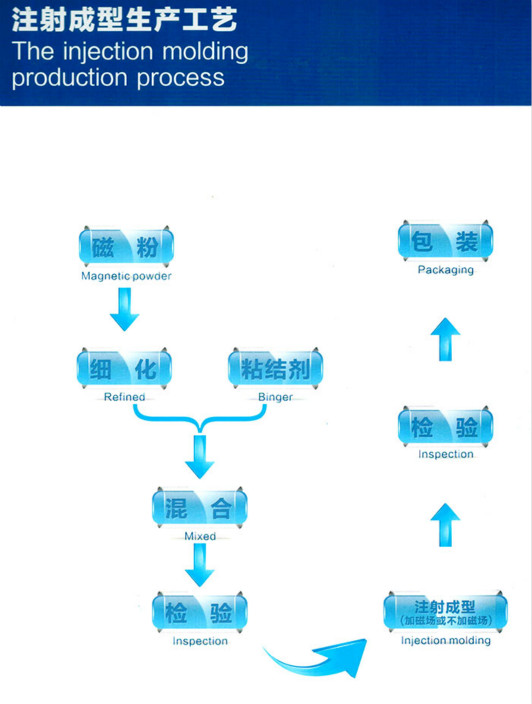 粘结钕铁硼注射成型生产工艺