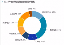 2016年高性能钕铁硼主要需求主要是哪些行业？