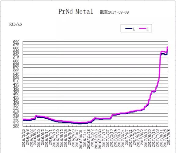 金属镨钕价格走势图