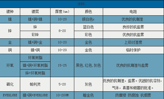 磁铁各镀层厚度数据