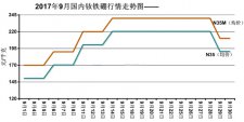 2017年9月国内钕铁硼N35 N35M价格行情走势图