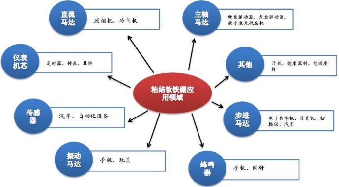 粘结钕铁硼应用