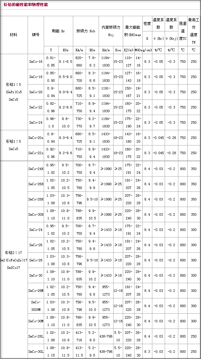 钐钴磁铁最新性能表