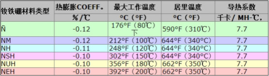 钕铁硼居里温度表