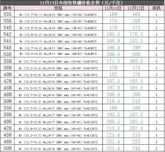 钕铁硼材料价格信息表