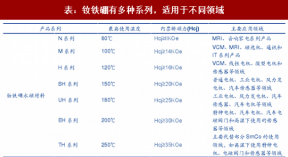 钕铁硼各牌号性能主要应用领域表