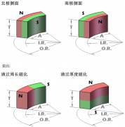 瓦片磁铁平行充磁与径向充磁的区别在哪？