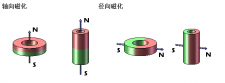 不懂磁铁充磁方向？看完这篇您就全明白了