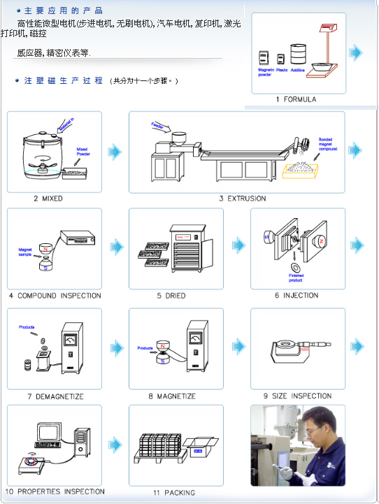 注塑磁生产过程