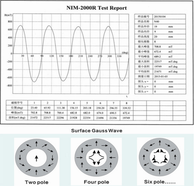 烧结钕铁硼多极磁环曲线