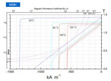 强磁钕铁硼(N40EH N44UH N48SH N50H)性能曲线图
