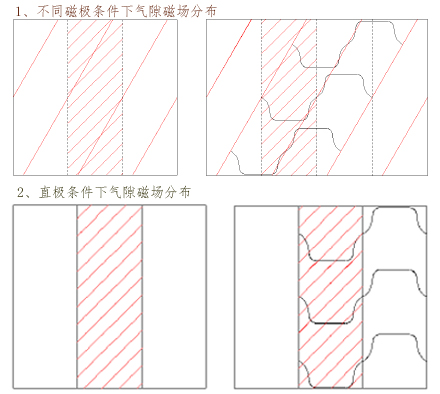 气隙磁场分布