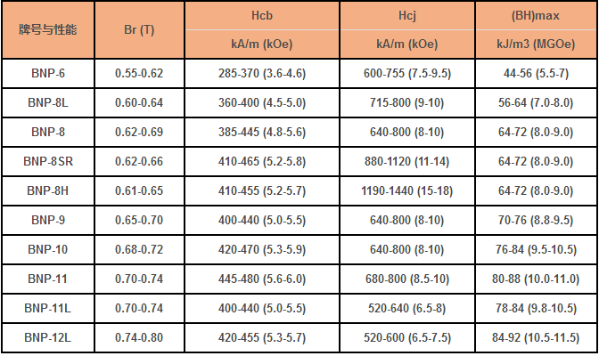 粘结钕铁硼磁铁性能表