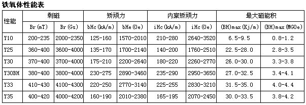 铁氧体性能表