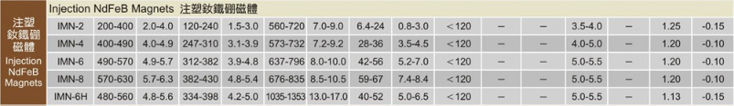 注塑钕铁硼性能表
