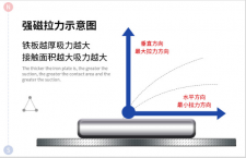 钕铁硼强磁拉力示意图【最大与最小拉力方向】