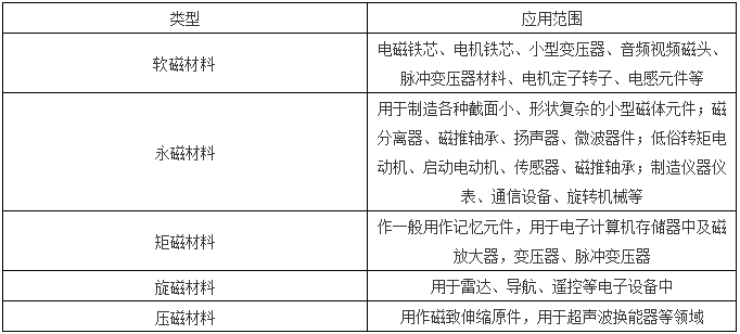 磁性材料应用范围介绍图片