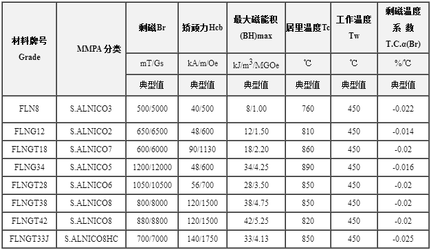 铝镍钴材料的性能牌号表