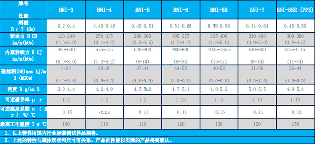 注塑钕铁硼磁钢性能参数表