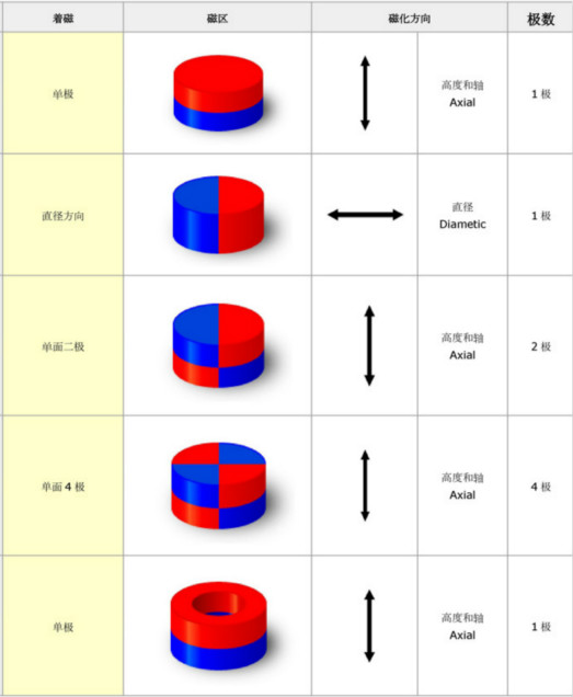 永磁体的充磁方向