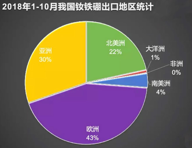 2018年1-10月我国钕铁硼出口地区统计图