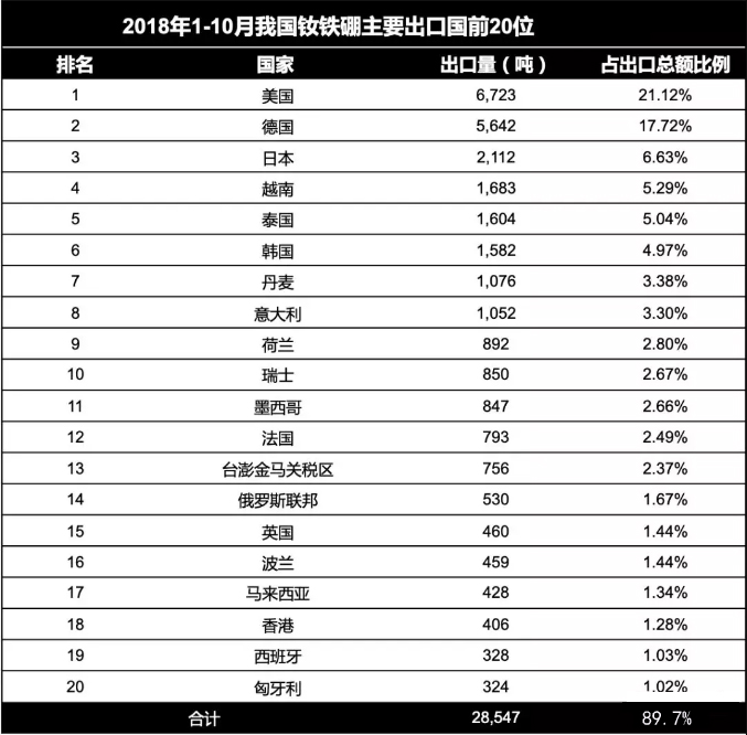 我国钕铁硼出口国家