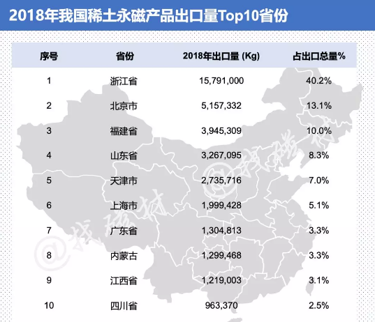 2018年我国稀土永磁产品出口量前十省份名单