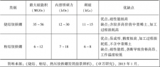 烧结钕铁硼与粘结钕铁硼这2种磁铁哪种磁性能更好？