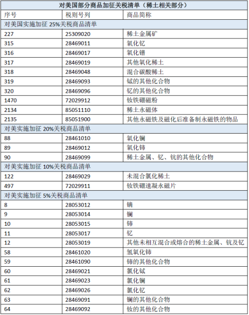 我国对美国稀土相关商品加征关税清单