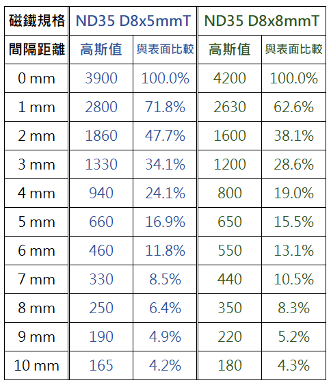 钕铁硼磁铁距离与高斯的关系