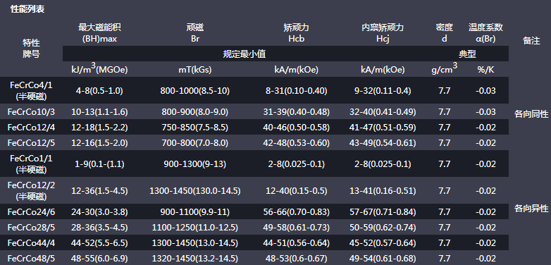 铬钴性能牌号参数表