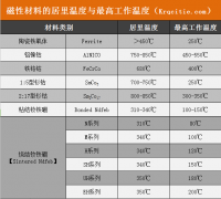 粘结钕铁硼,铝镍钴,铁铬钴居里温度与最高工作温度