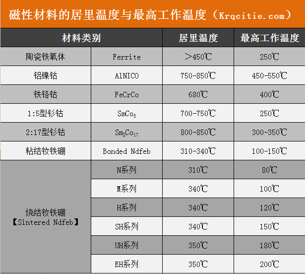 磁性材料居里温度与工作温度