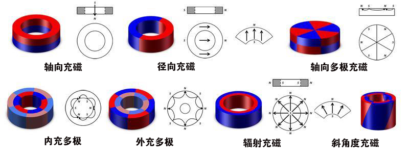 多极磁环充磁方式