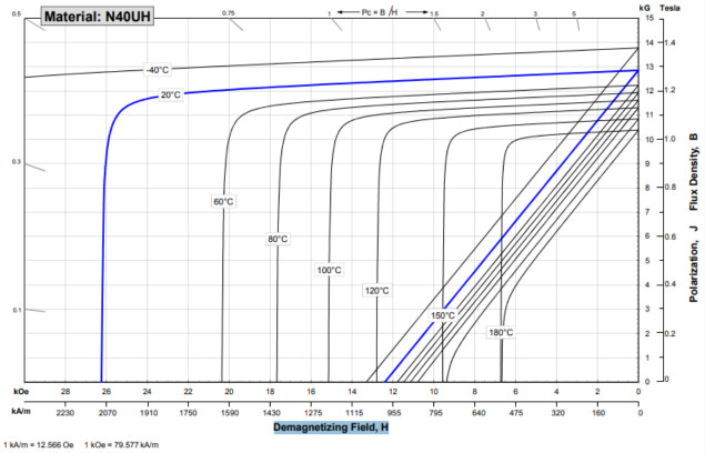 钕磁铁N40uh牌号性能曲线图