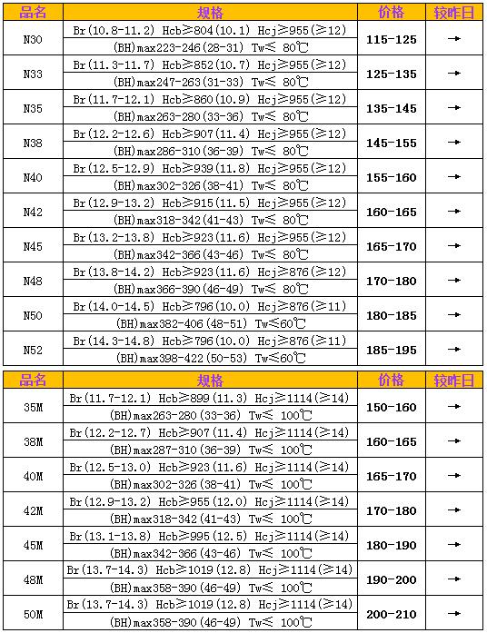 烧结钕铁硼N、M系列毛坯市场价格