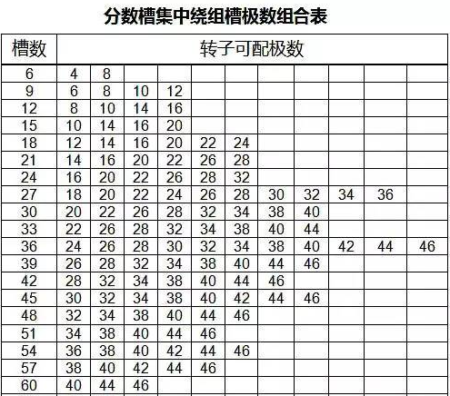 电机槽数与转子可配极数表