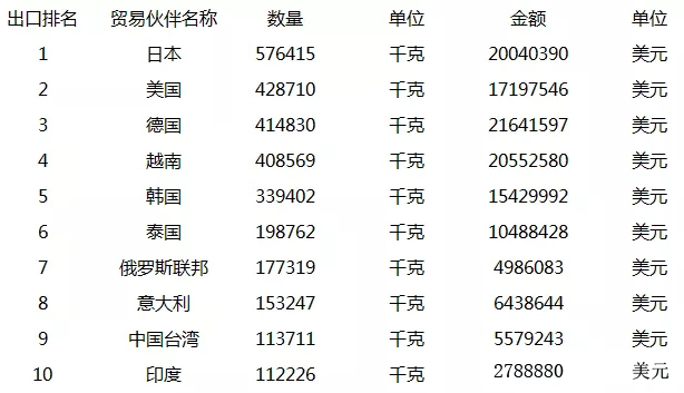 2020年11月中国稀土出口国家排名