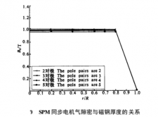 磁钢厚度对SPM同步电机气隙磁密和磁通的影响