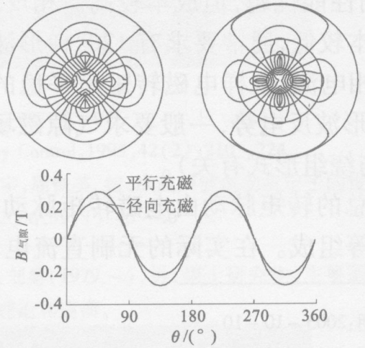 4极磁瓦在不同充磁方式下产生的气隙磁场