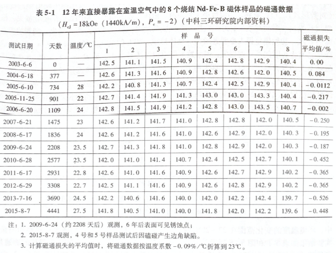 钕铁硼寿命测试