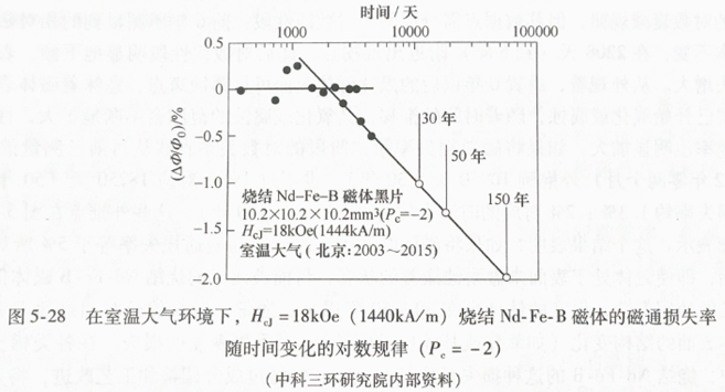 钕铁硼黑片磁铁寿命测试