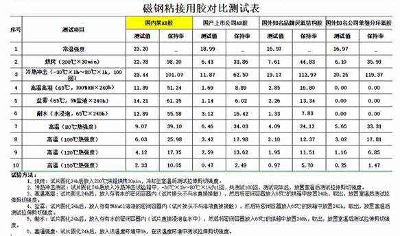 磁钢粘接用胶对比测试表