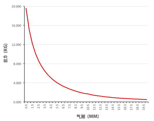 磁铁拉力-间隙曲线