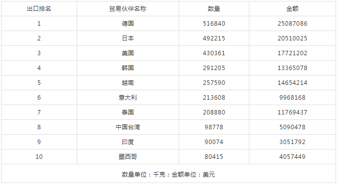 中国进口永磁产品出口的国家