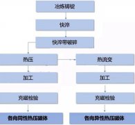 热压钕铁硼磁体【优缺点  生产工艺 应用】介绍