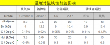 温度对磁铁性能的影响 不来了解下吗？