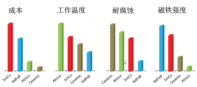 几种磁性材料的关键特性比较