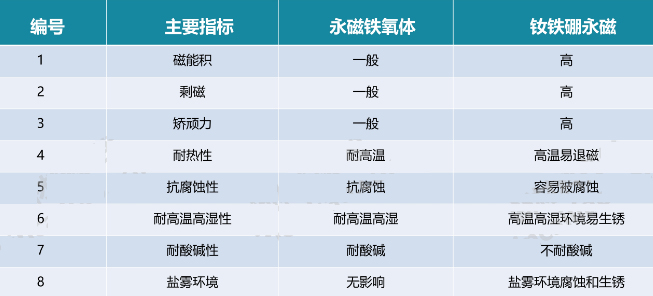 永磁铁氧体与钕铁硼永磁材料性能比较