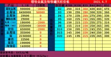 2021年6月7日钕铁硼原材料与光柱价格